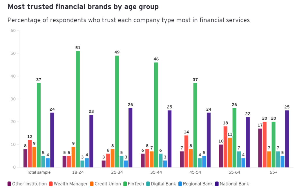 Most trusted financial brands by age group